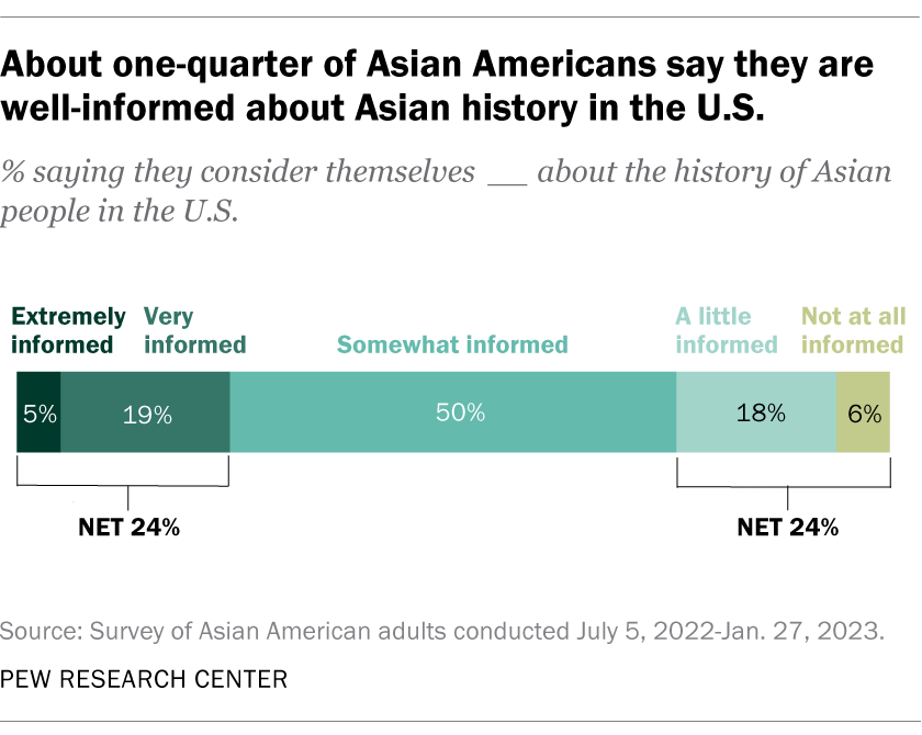 stacked bar chart showing how Asian Americans rate their knowledge of Asian history in the U.S.