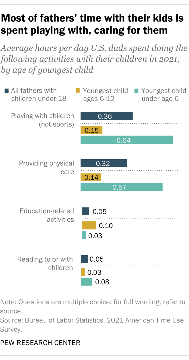 bar chart showing time fathers spent with their children in the U.S.