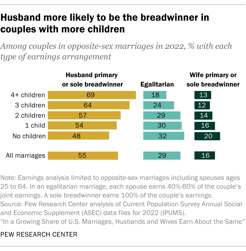 bar chart comparing husband vs. wife vs. egalitarian households in terms of who is the breadwinner in U.S. households