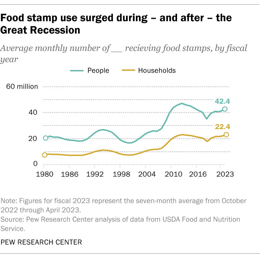 line chart showing people and household food stamp usage over time